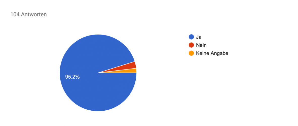 Kreisdiagramm; 95,2% können Jungen verstehen