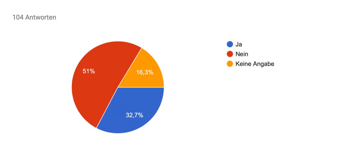 Kreisdiagramm, 51% finden Video passt nicht zur Marke