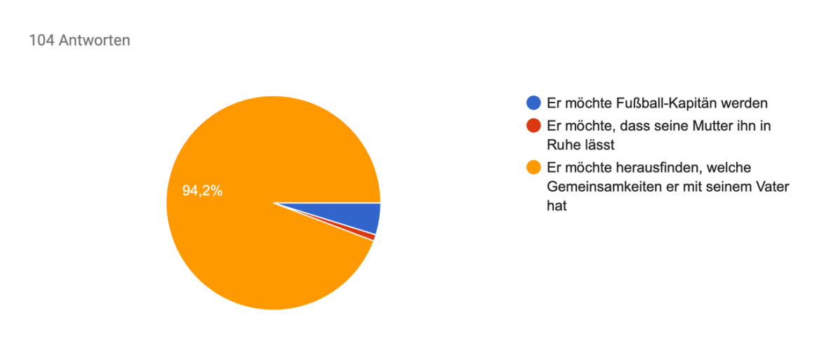 Kreisdiagram, 94,2% können das Ziel des Jungen bestimmen