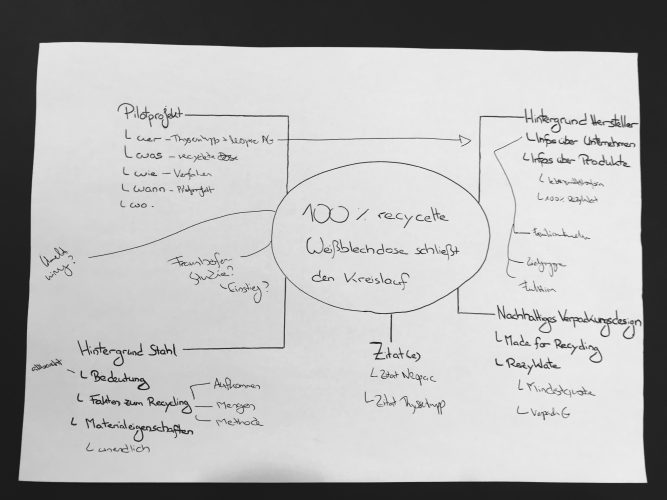 Mind-Map mit großem Kreis in der Mitte und vielen durcheinander gezeichneten Linien